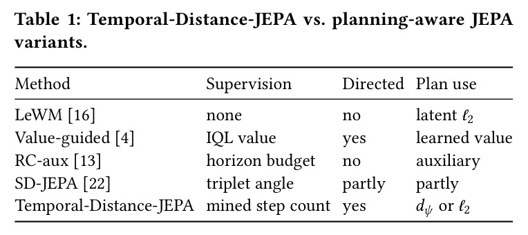Temporal-Distance-JEPA 与规划感知 JEPA 变体的对比