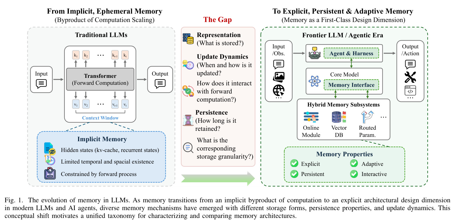The evolution of memory in LLMs.
