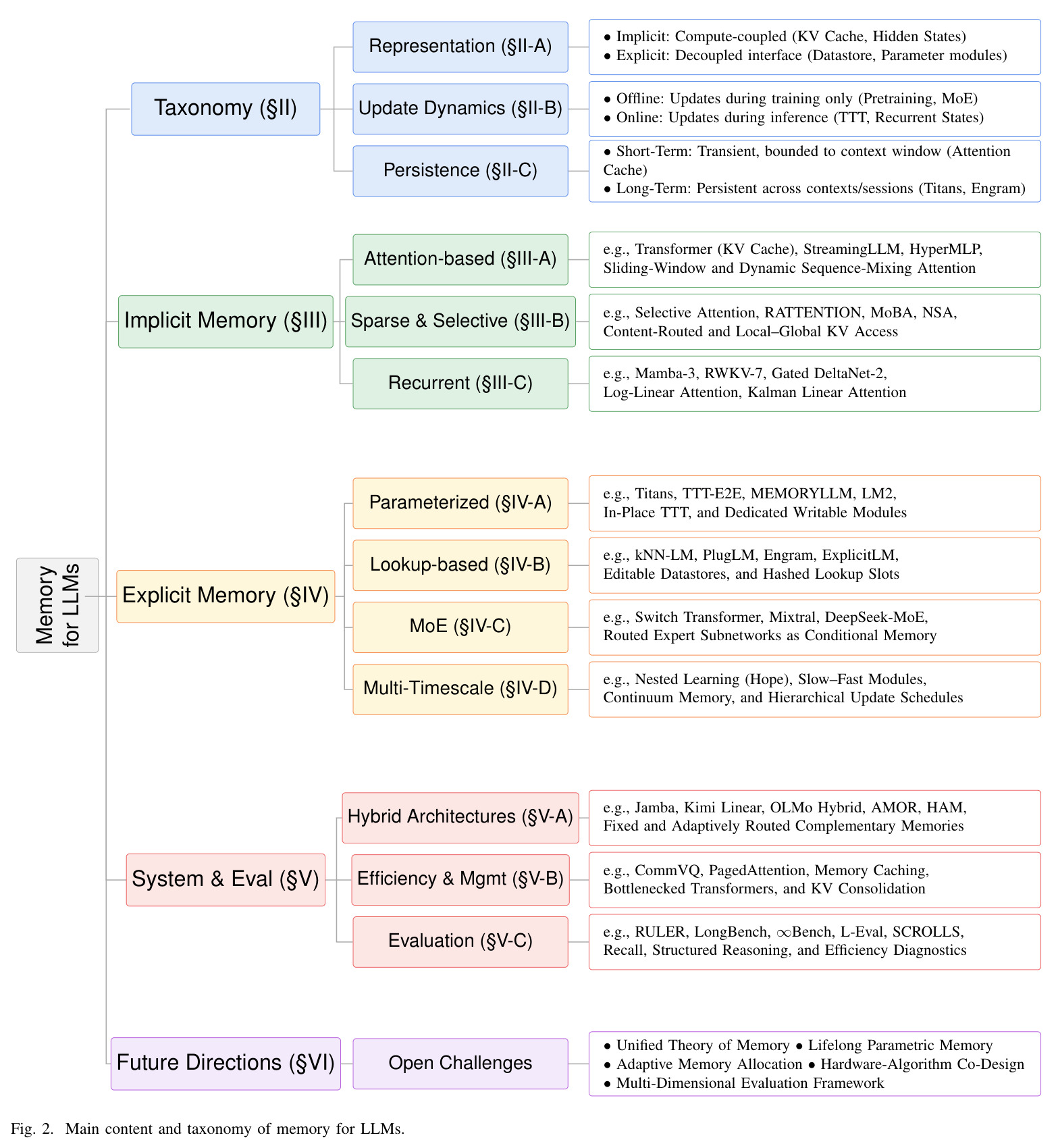 Main content and taxonomy of memory for LLMs.