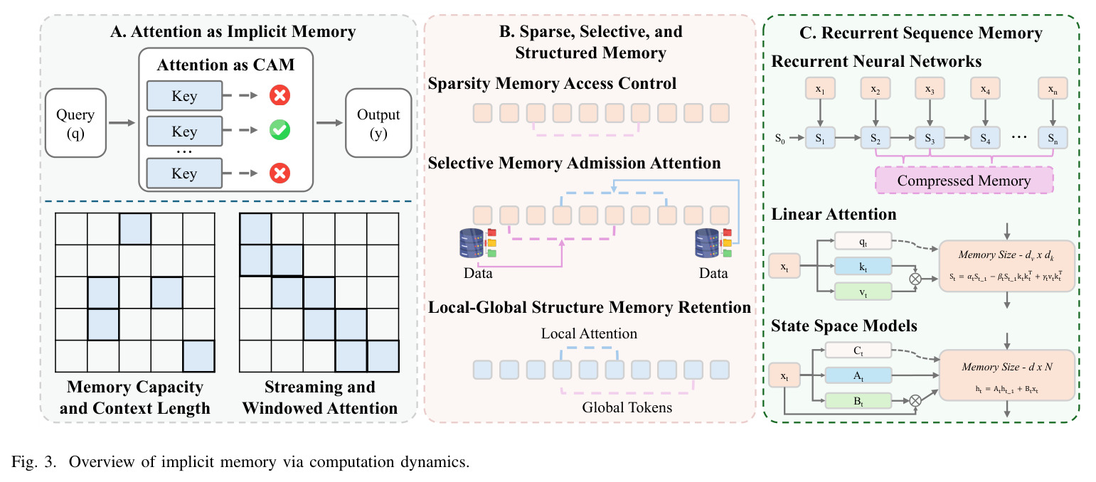 Overview of implicit memory via computation dynamics.