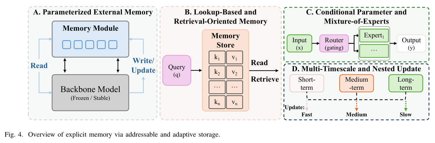 Overview of explicit memory via addressable and adaptive storage.