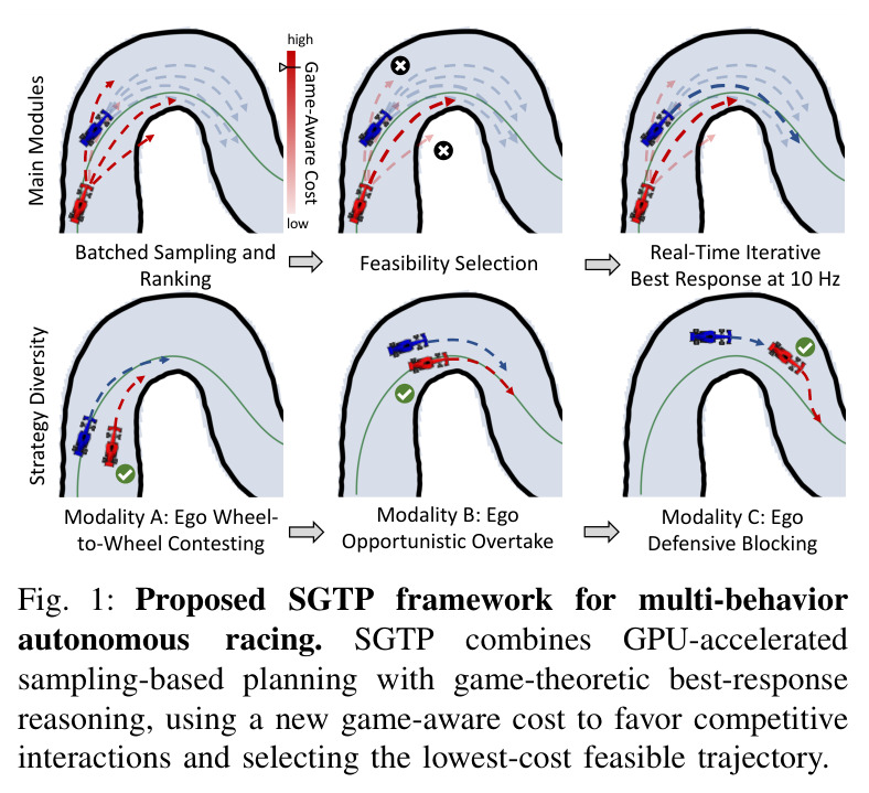 Proposed SGTP framework for multi-behavior autonomous racing