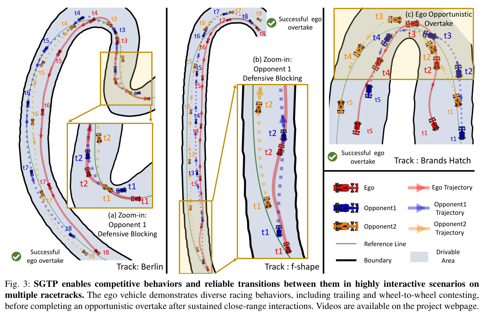 SGTP enables competitive behaviors and reliable transitions between them in highly interactive scenarios on multiple racetracks