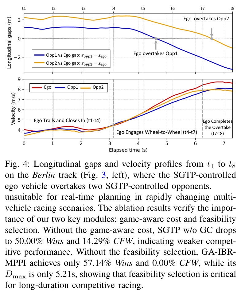 Longitudinal gaps and velocity profiles from t1 to t8 on the Berlin track