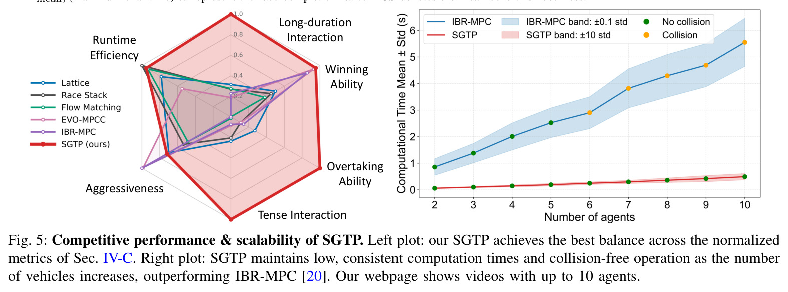 Competitive performance & scalability of SGTP