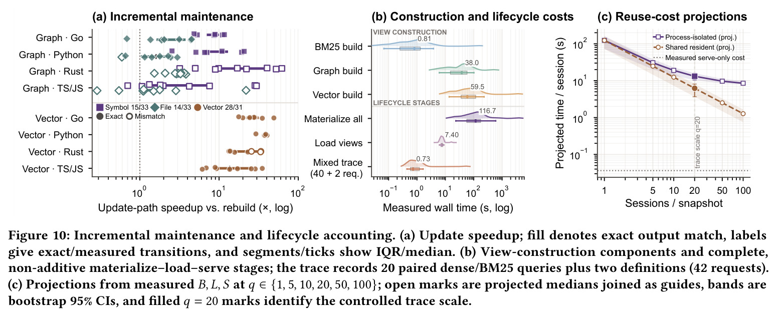 Incremental maintenance and lifecycle accounting.