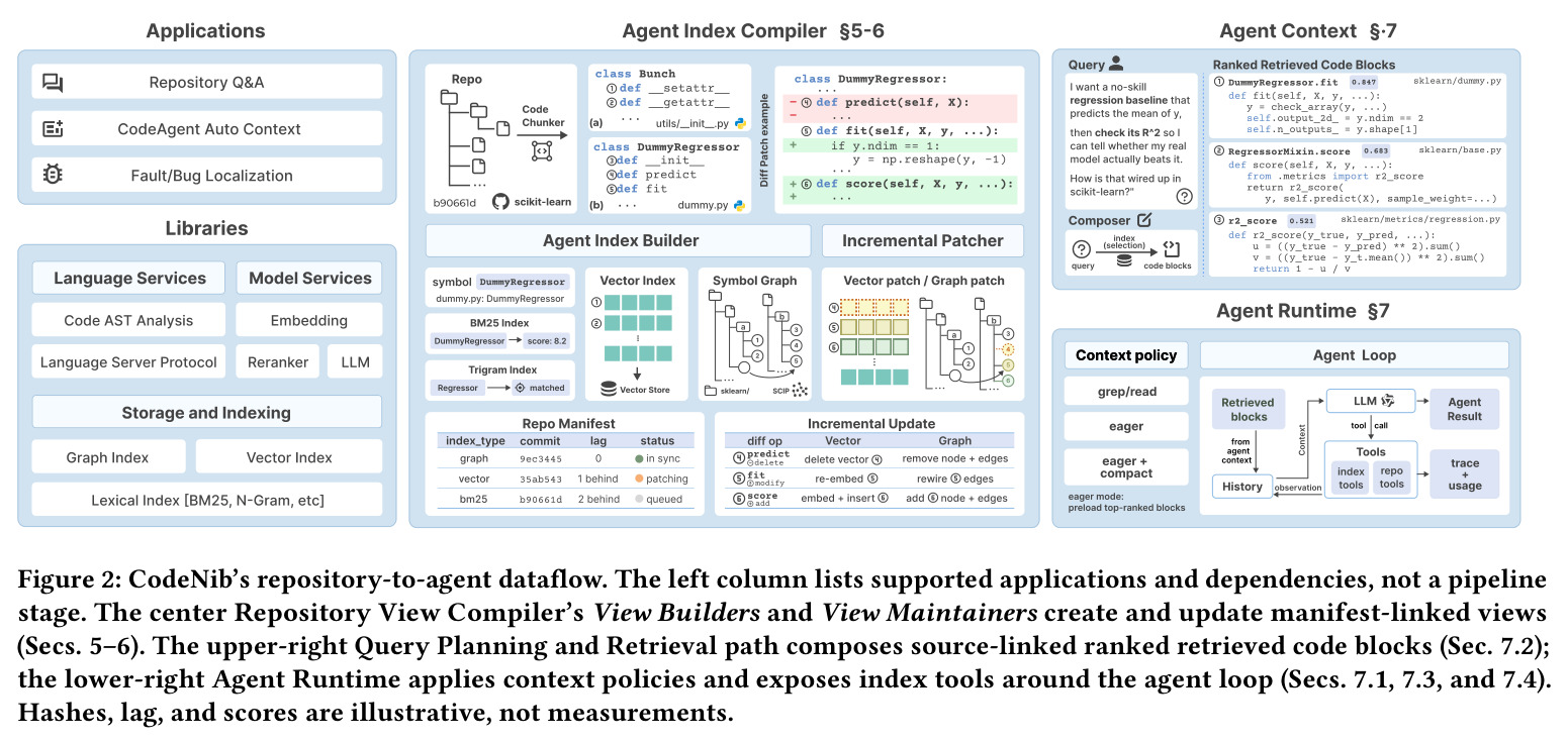 CodeNib's repository-to-agent dataflow.
