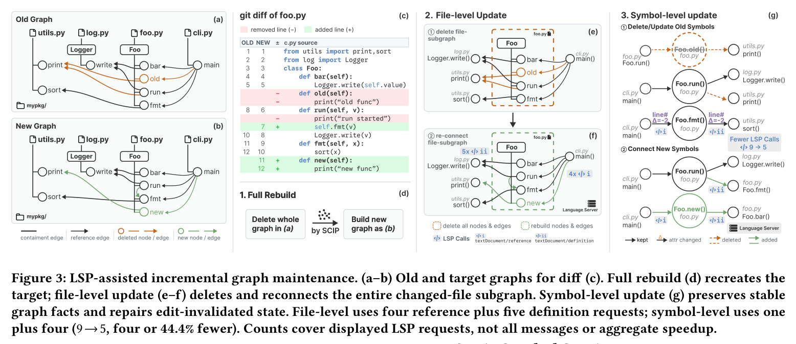 LSP-assisted incremental graph maintenance.