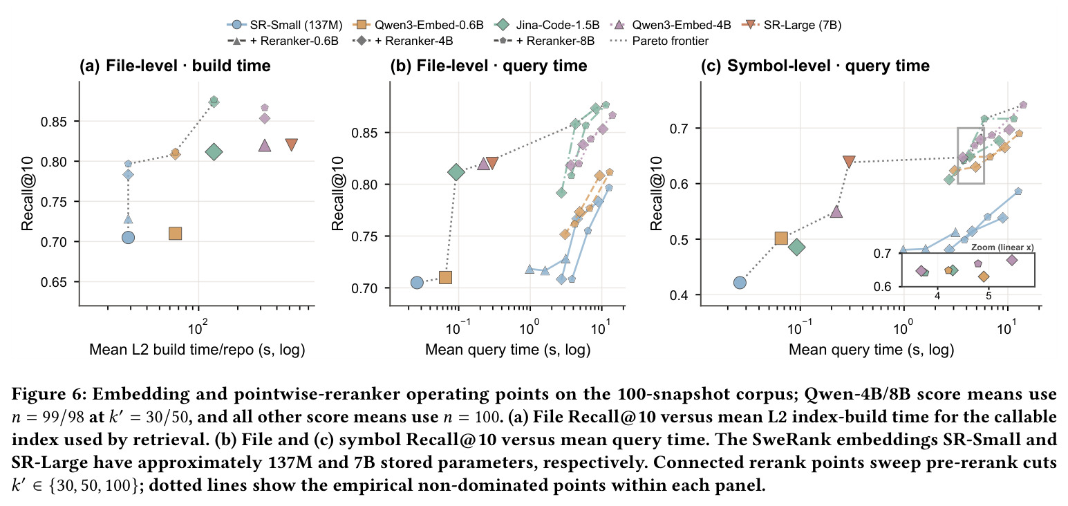 Embedding and pointwise-reranker operating points on the 100-snapshot corpus.