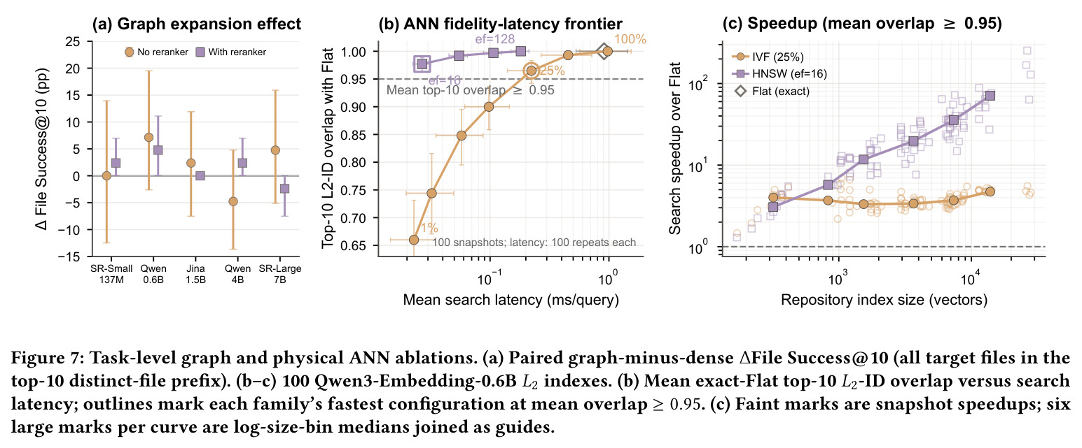 Task-level graph and physical ANN ablations.