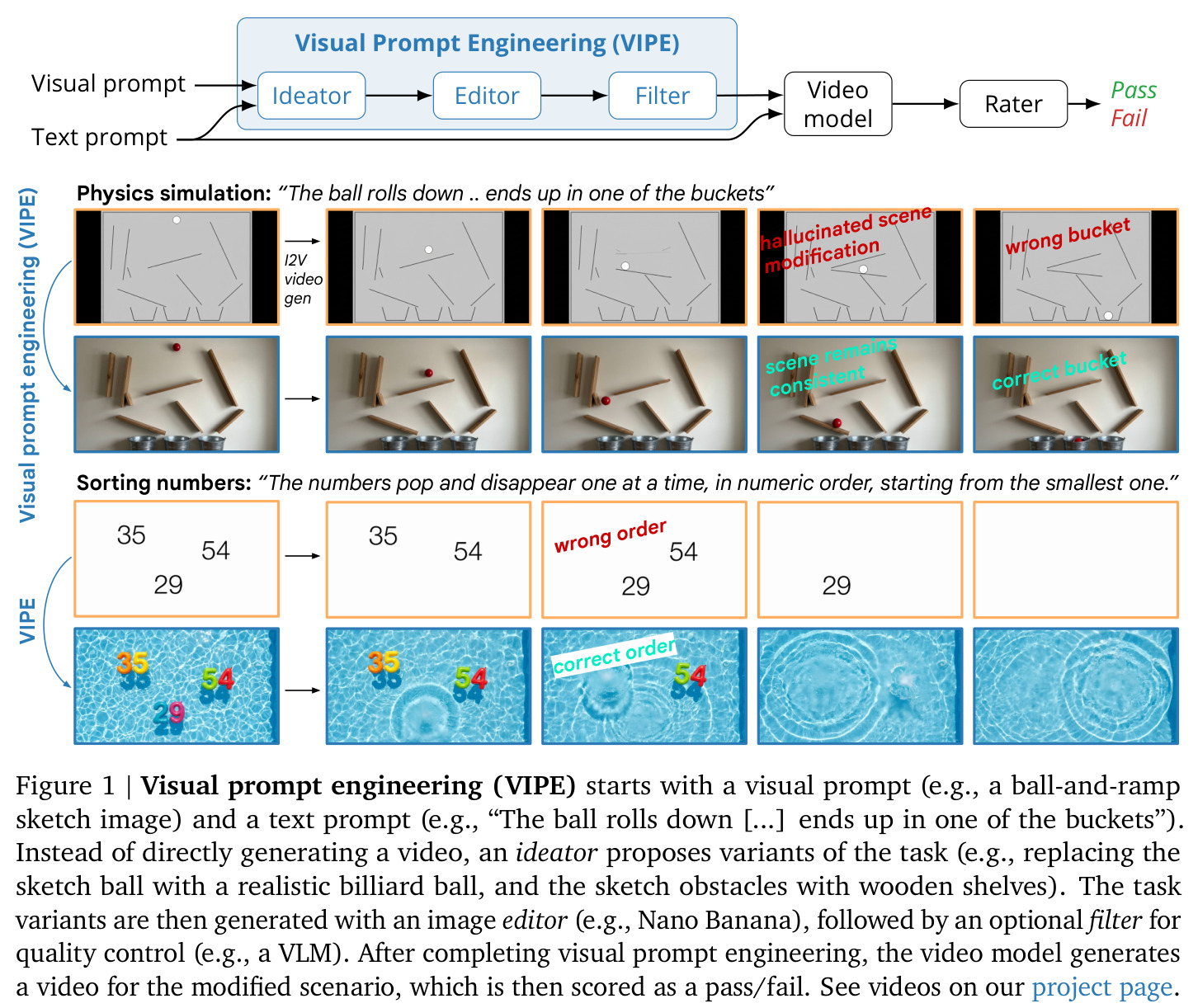 Visual prompt engineering (VIPE) 流水线总览