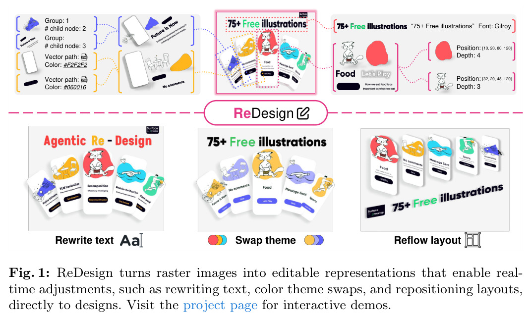 ReDesign 把栅格图像转换为可编辑表示，支持实时改写文字、换色、重排布局。