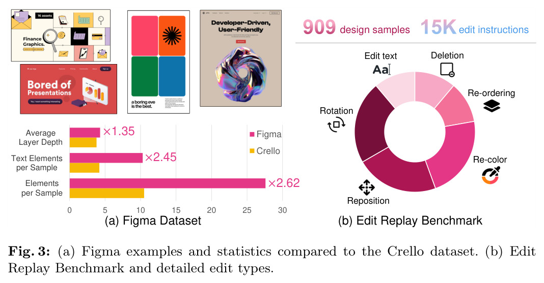 Figma 示例与 Crello 统计对比，及 Edit Replay Benchmark 的编辑类型分布。