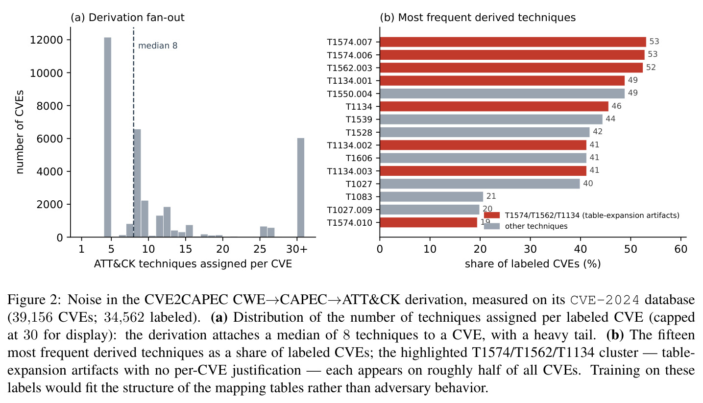 Noise in the CVE2CAPEC CWE→CAPEC→ATT&CK derivation, measured on its CVE-2024 database (39,156 CVEs; 34,562 labeled).