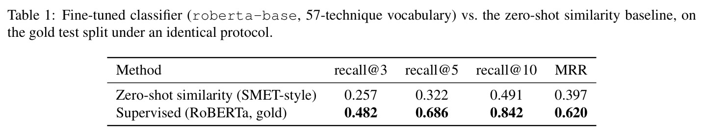 Fine-tuned classifier (roberta-base, 57-technique vocabulary) vs. the zero-shot similarity baseline, on the gold test split under an identical protocol.