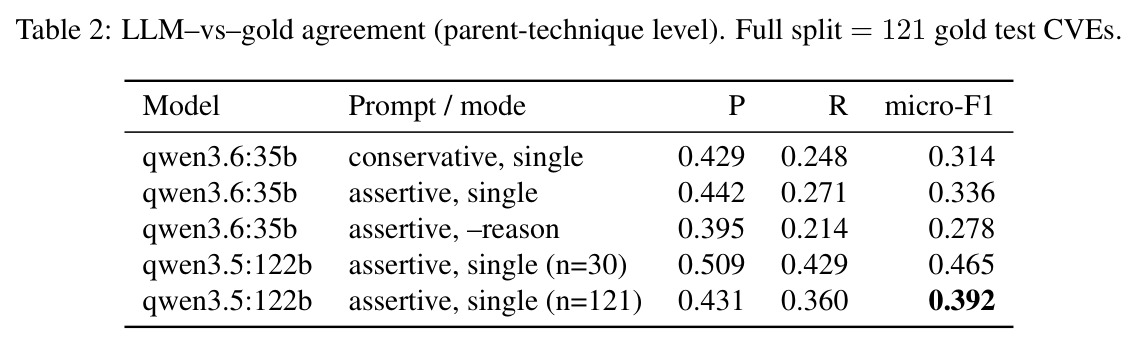 LLM–vs–gold agreement (parent-technique level). Full split = 121 gold test CVEs.