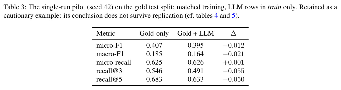 The single-run pilot (seed 42) on the gold test split; matched training, LLM rows in train only.