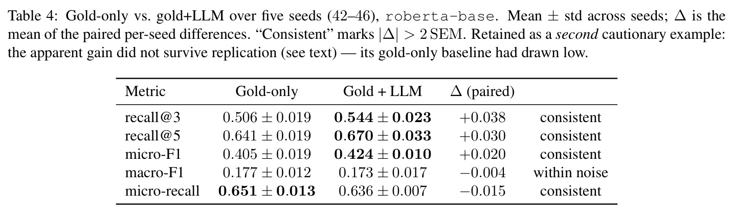 Gold-only vs. gold+LLM over five seeds (42–46), roberta-base.