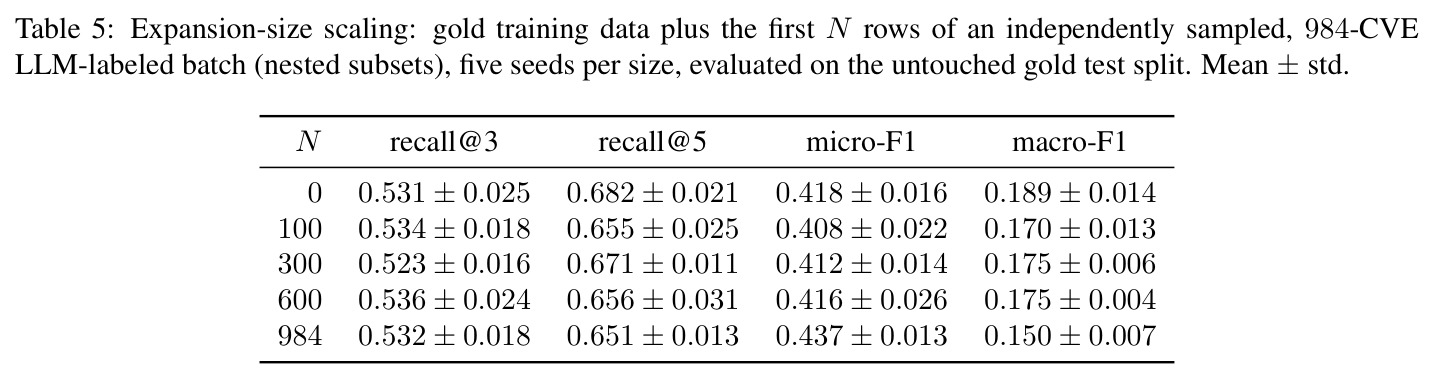 Expansion-size scaling: gold training data plus the first N rows of an independently sampled, 984-CVE LLM-labeled batch (nested subsets), five seeds per size.