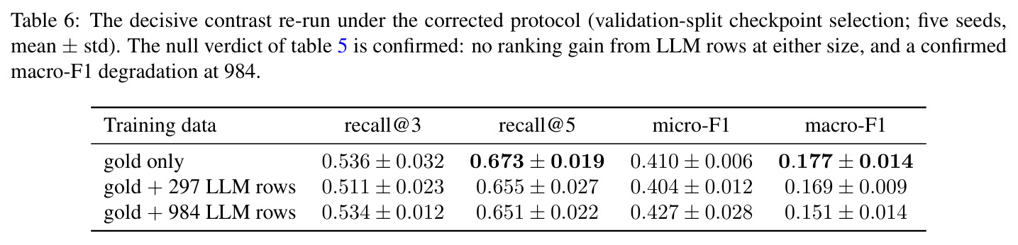 The decisive contrast re-run under the corrected protocol (validation-split checkpoint selection; five seeds, mean ± std).