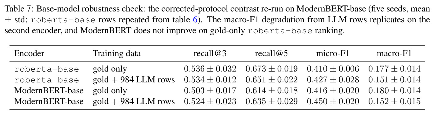 Base-model robustness check: the corrected-protocol contrast re-run on ModernBERT-base (five seeds).