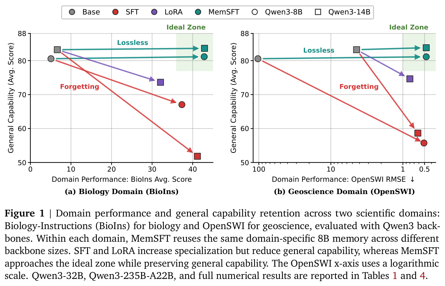 Domain performance and general capability retention across two scientific domains.
