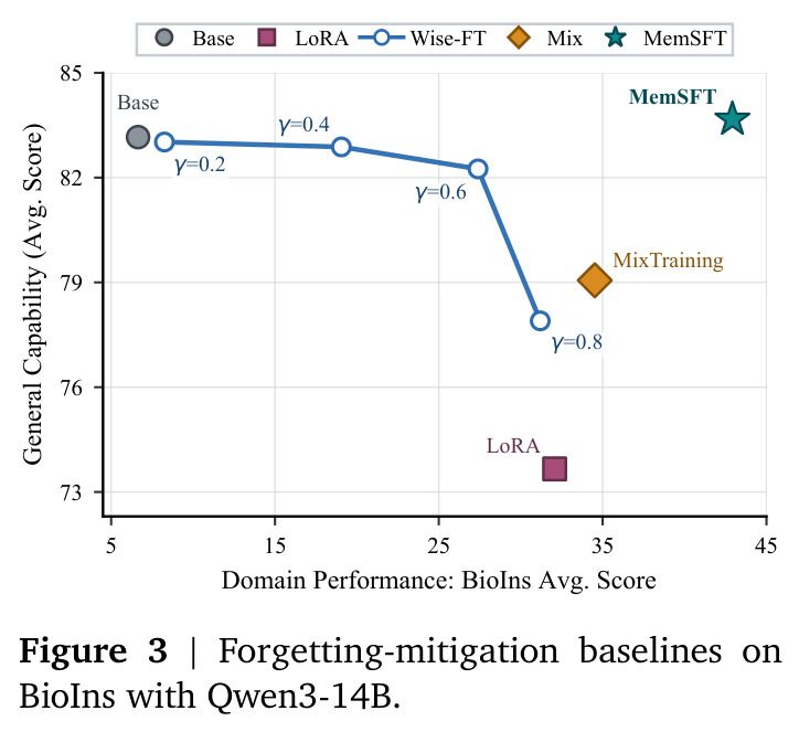 Forgetting-mitigation baselines on BioIns with Qwen3-14B.