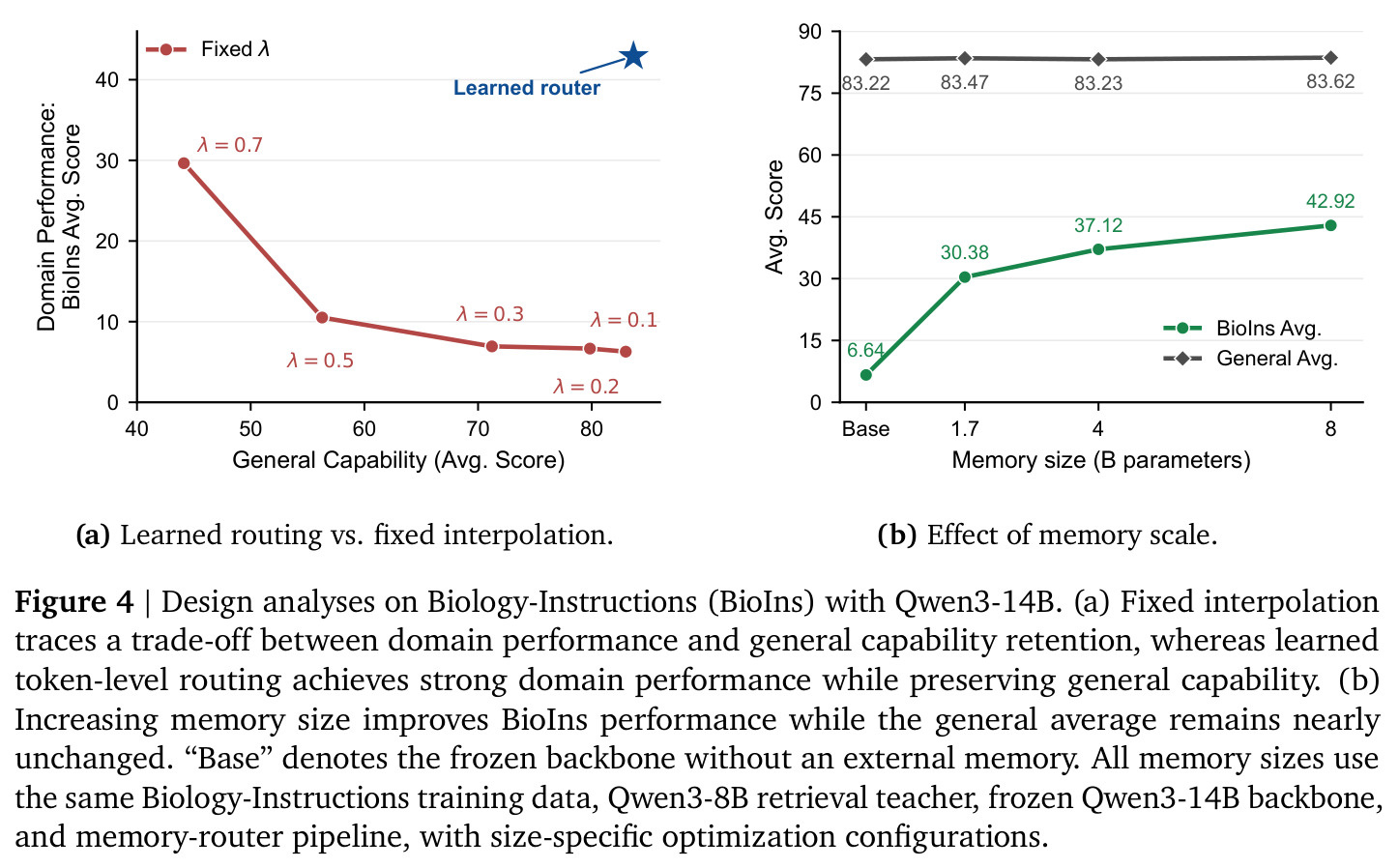 Design analyses on Biology-Instructions (BioIns) with Qwen3-14B.