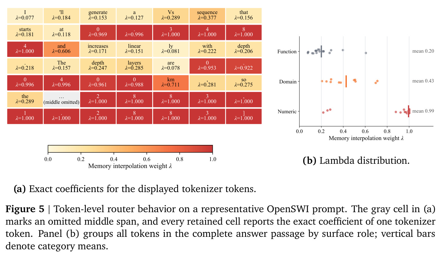 Token-level router behavior on a representative OpenSWI prompt.