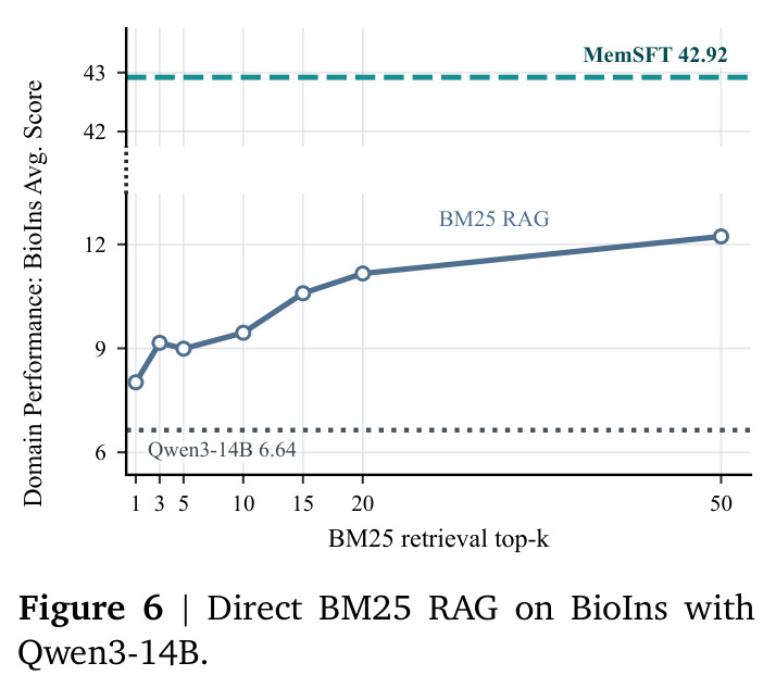 Direct BM25 RAG on BioIns with Qwen3-14B.
