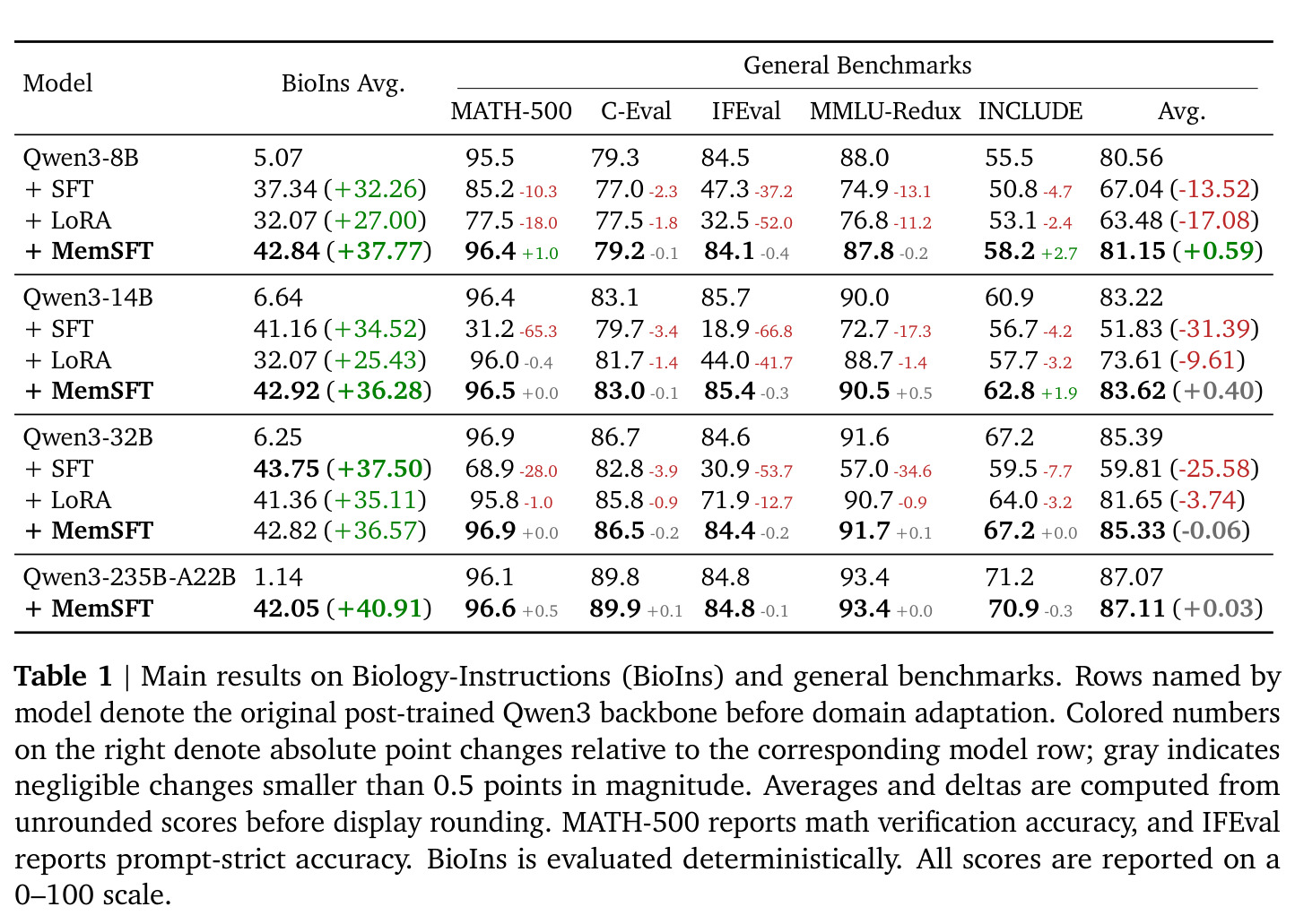 Main results on Biology-Instructions (BioIns) and general benchmarks.