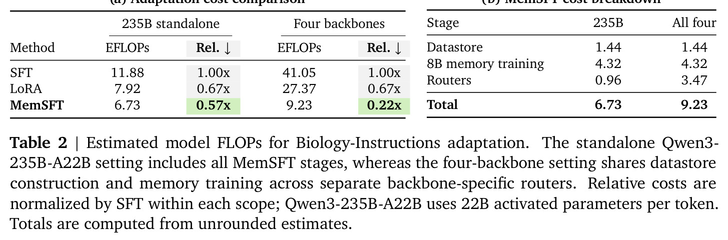Estimated model FLOPs for Biology-Instructions adaptation.