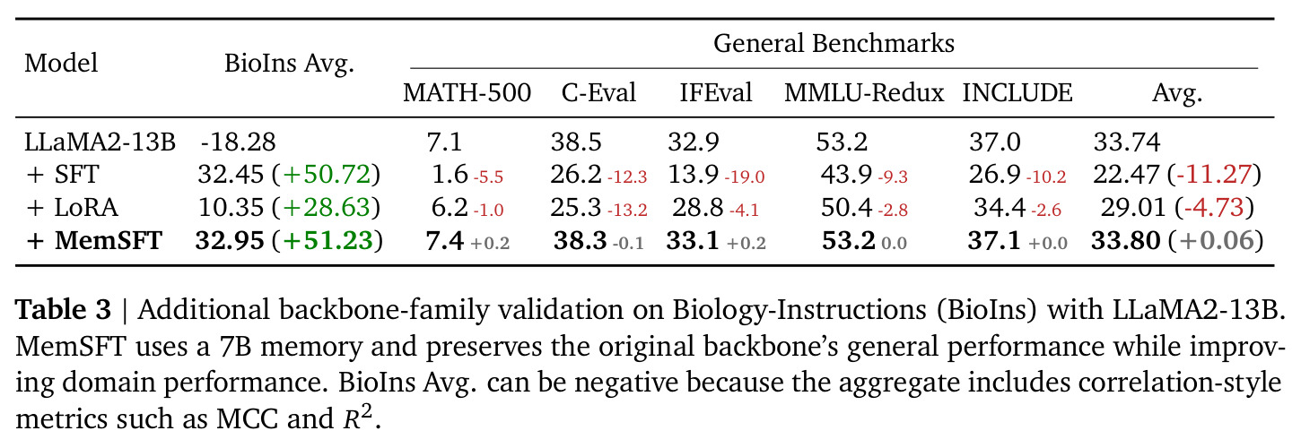 Additional backbone-family validation on Biology-Instructions with LLaMA2-13B.