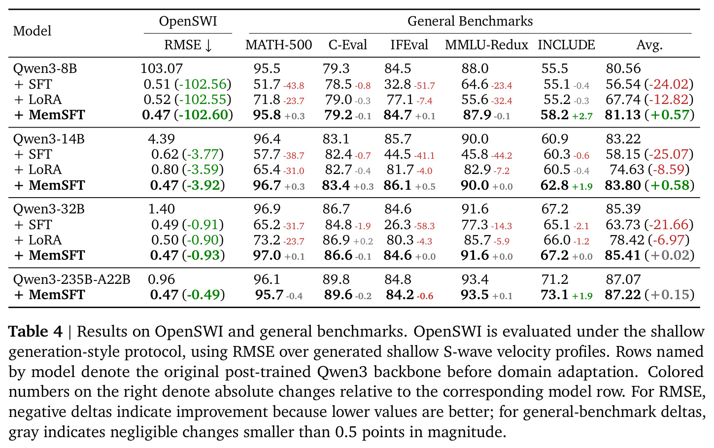 Results on OpenSWI and general benchmarks.