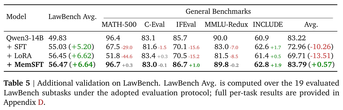 Additional validation on LawBench.