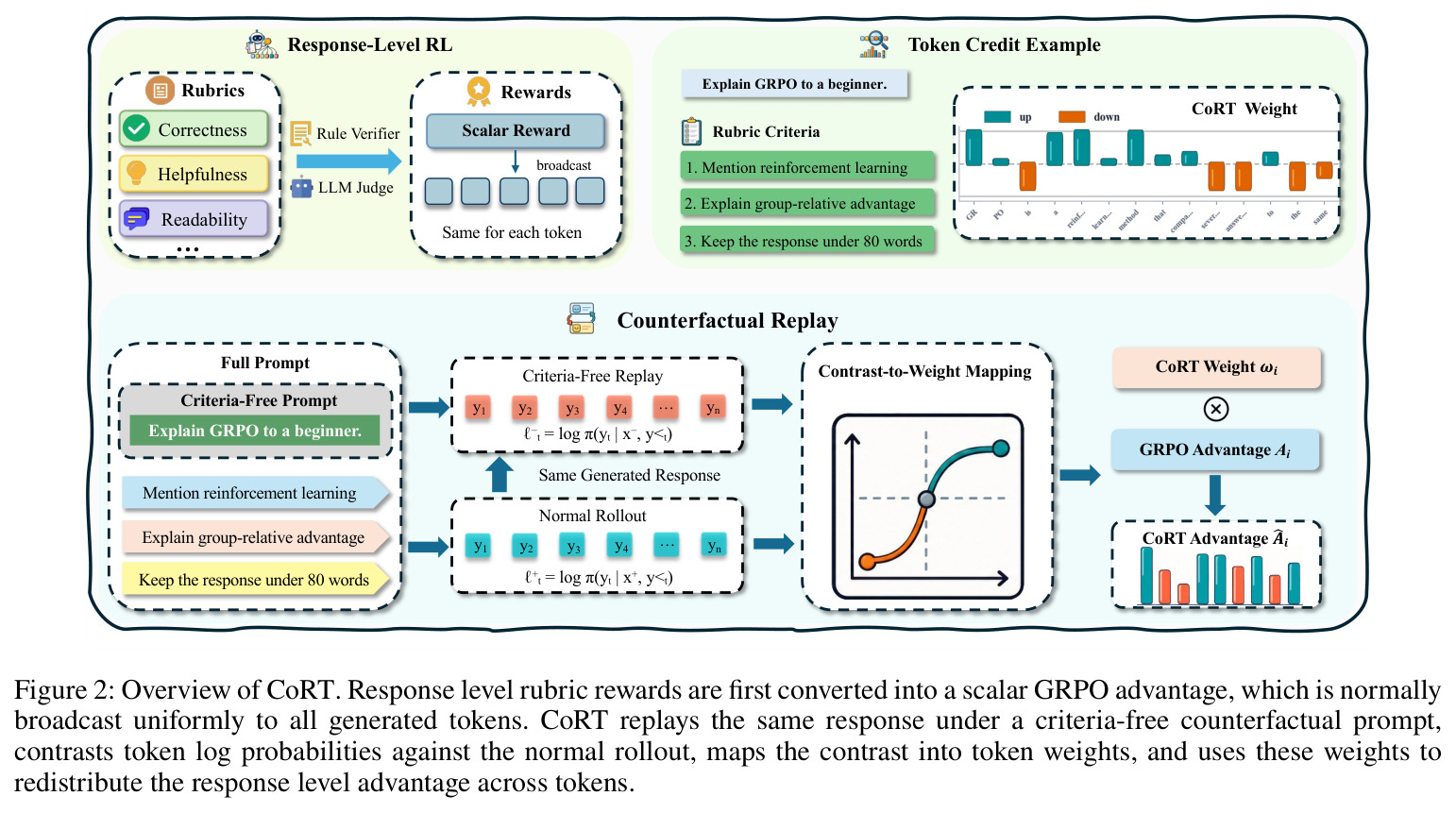 Overview of CoRT pipeline