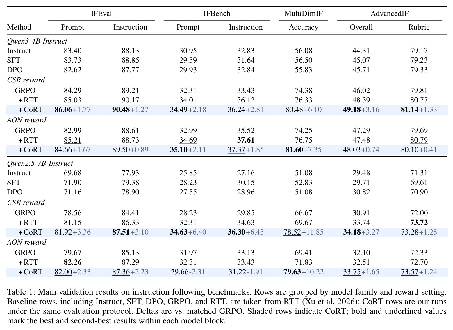Main validation results on instruction following benchmarks