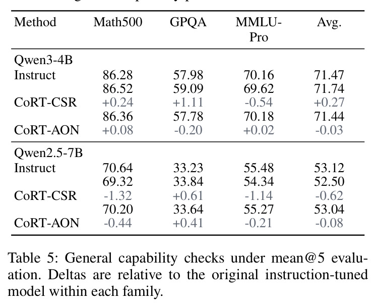 General capability checks under mean@5 evaluation