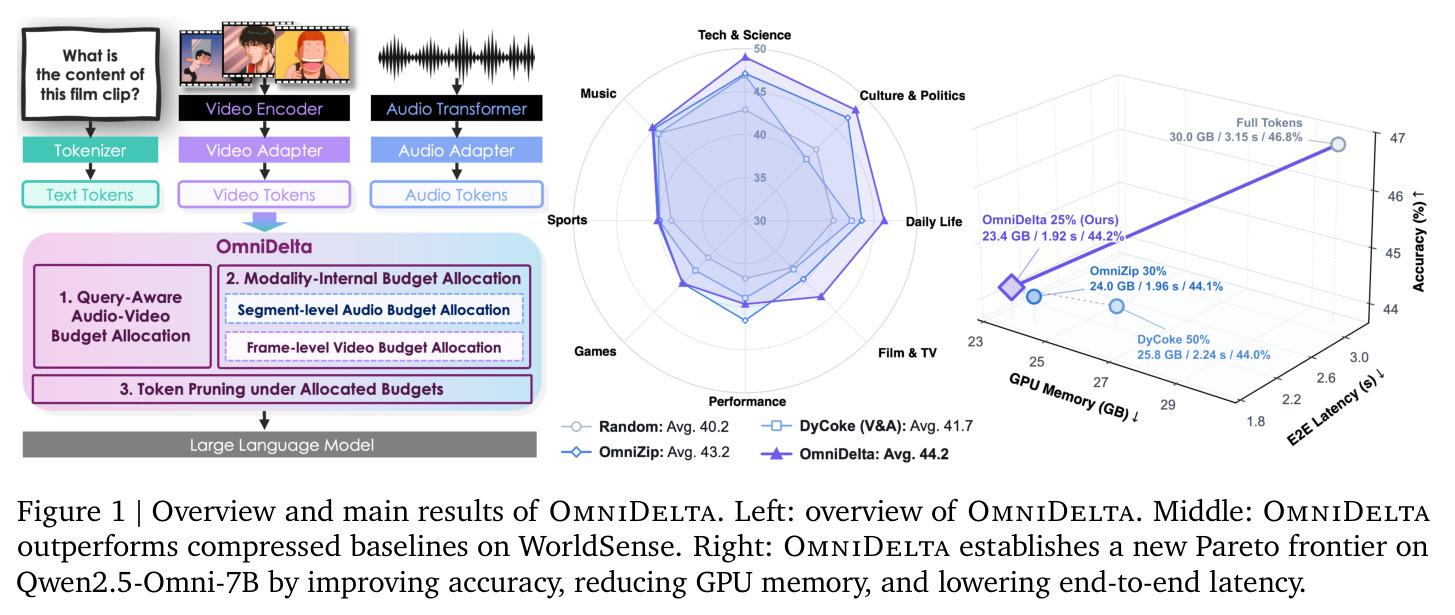 Overview and main results of OmniDelta
