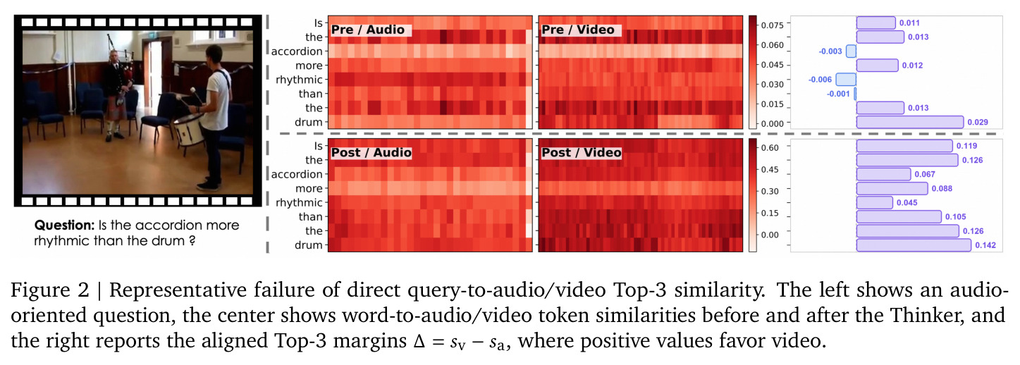 Representative failure of direct query-to-audio/video Top-3 similarity