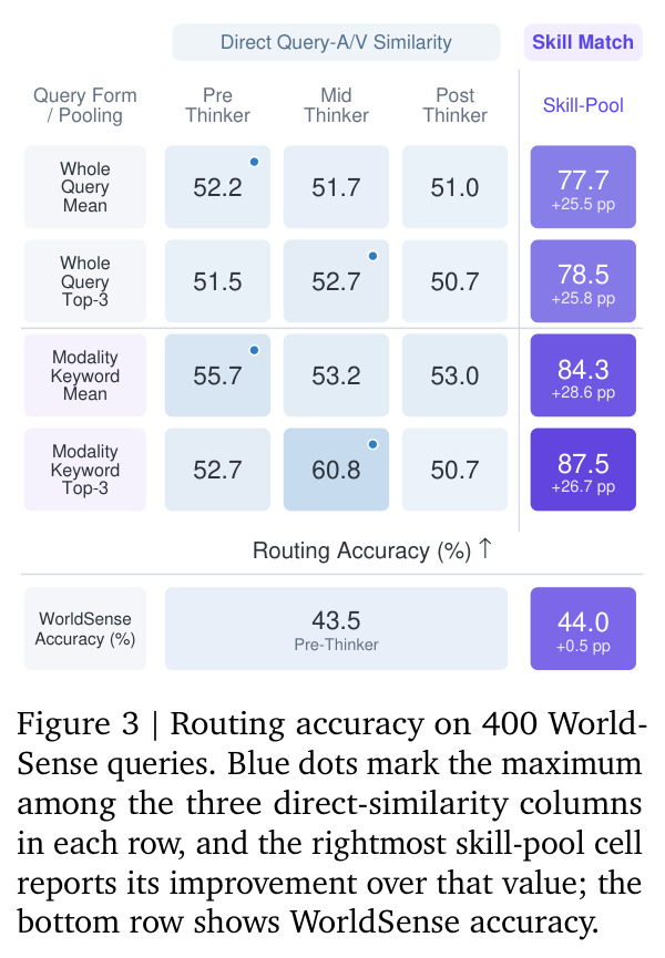 Routing accuracy on 400 WorldSense queries