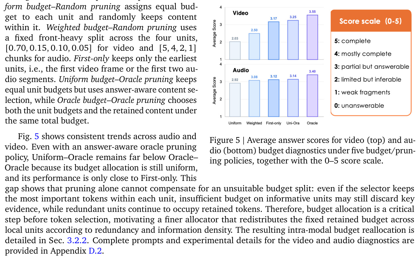 Average answer scores for video and audio budget diagnostics under five policies