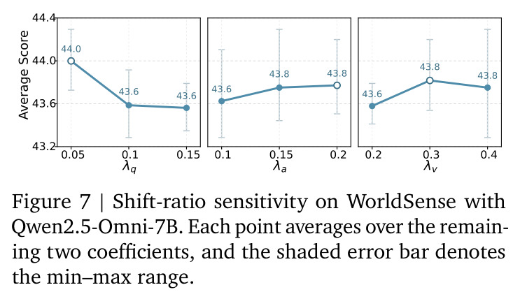 Shift-ratio sensitivity on WorldSense with Qwen2.5-Omni-7B
