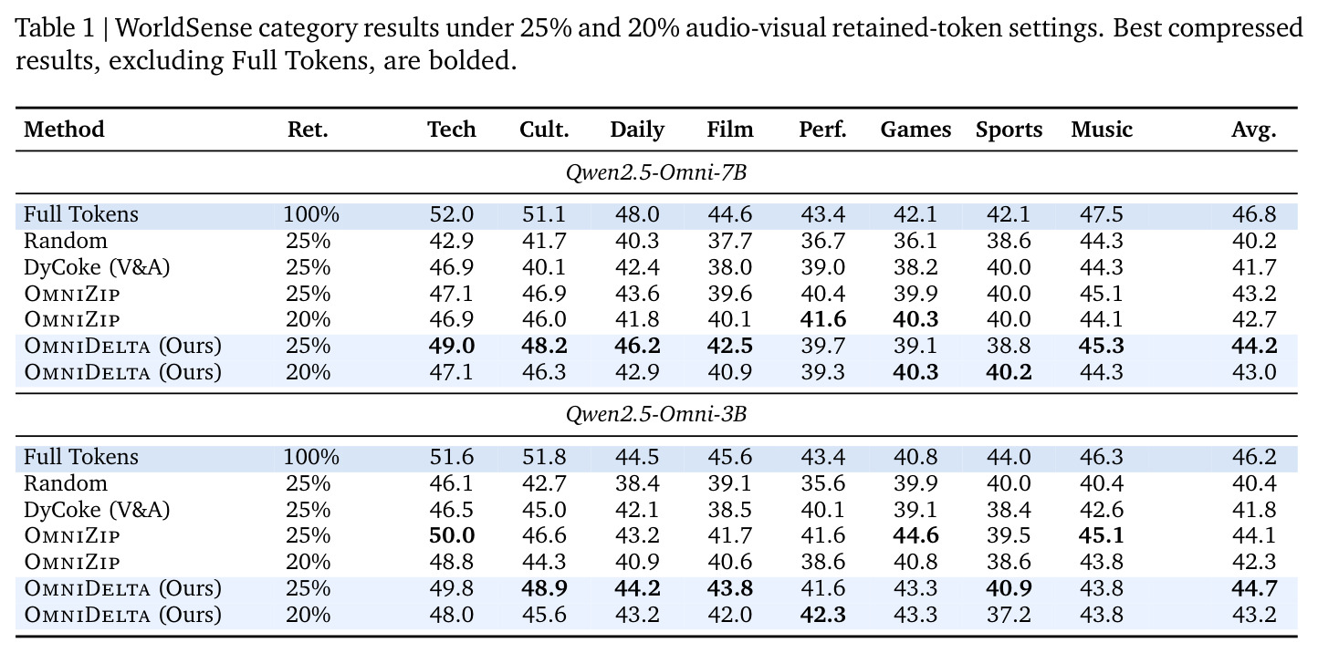 WorldSense category results under 25% and 20% audio-visual retained-token settings