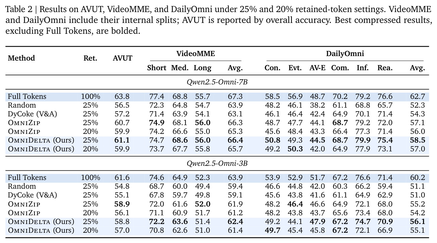 Results on AVUT, VideoMME, and DailyOmni under 25% and 20% retained-token settings