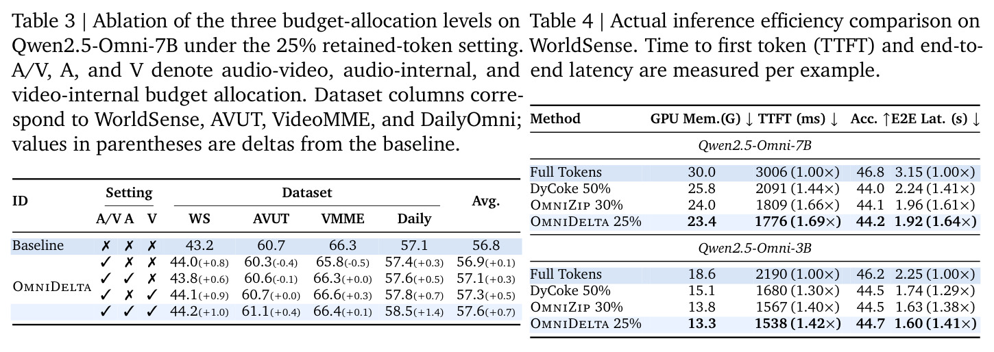 Actual inference efficiency comparison on WorldSense