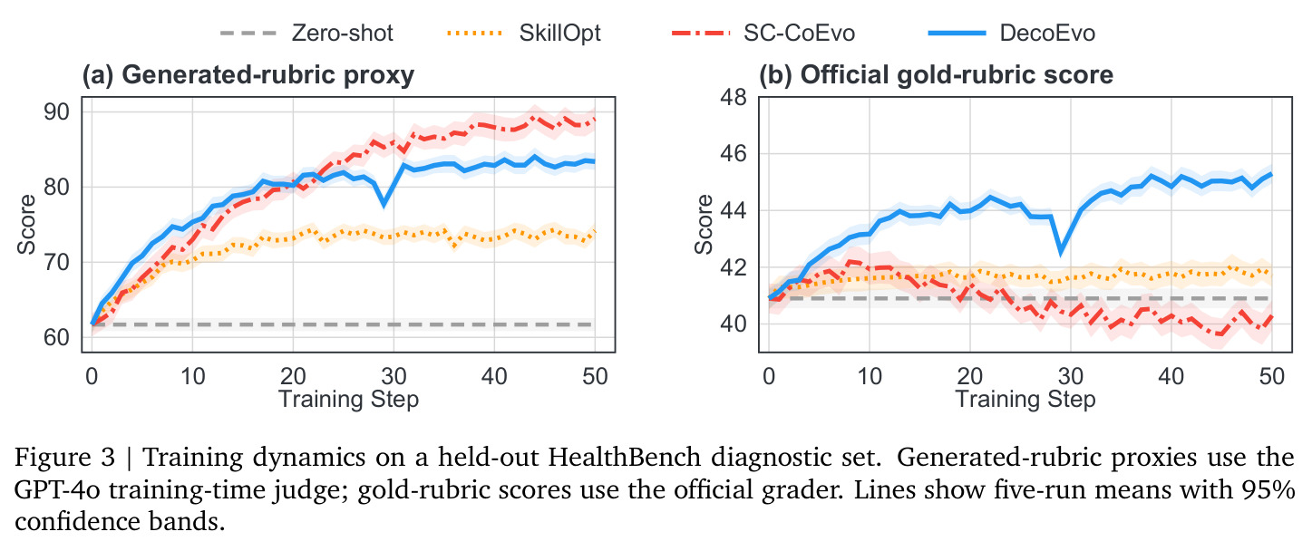 Training dynamics on a held-out HealthBench diagnostic set.