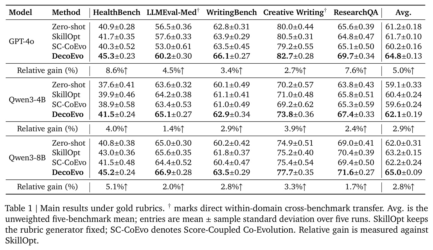Main results under gold rubrics.