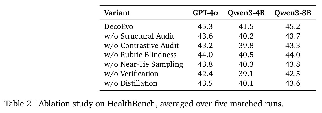 Ablation study on HealthBench, averaged over five matched runs.