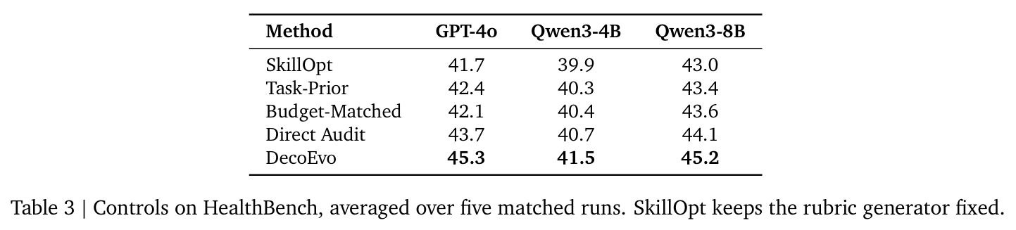 Controls on HealthBench, averaged over five matched runs.